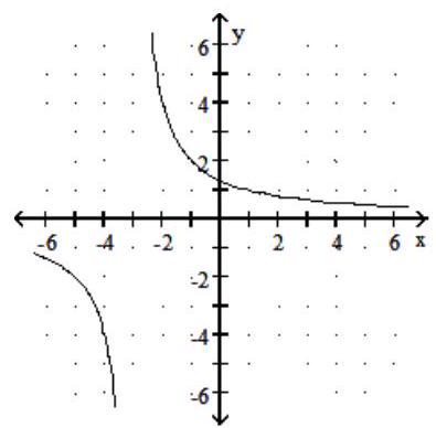 <strong>Graph the rational function. -f(x) = \frac{4}{ x } + 3 </strong> A) B) C) D)