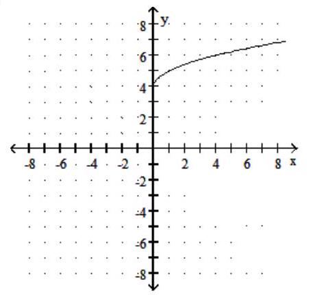 <strong>Graph the function. - f(x)=\sqrt{x+4} </strong> A) B) C) D)