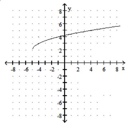 <strong>Graph the function. - f(x)=\sqrt{x+5}+2 </strong> A) B) C) D)