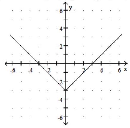 <strong>Graph the function. Give the domain and range. - f(x)=|x+3| </strong> A) Domain: (-\infty, \infty) ; Range: [0, \infty) B) Domain: (-\infty, \infty) ; Range: [3, \infty) C) Domain: (-\infty, \infty) ; Range: [-3, \infty) D) Domain: (-\infty, \infty) ; Range: [0, \infty)
