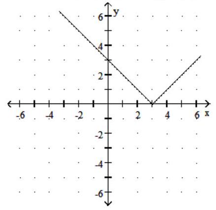 <strong>Graph the function. Give the domain and range. - f(x)=|x+3| </strong> A) Domain: (-\infty, \infty) ; Range: [0, \infty) B) Domain: (-\infty, \infty) ; Range: [3, \infty) C) Domain: (-\infty, \infty) ; Range: [-3, \infty) D) Domain: (-\infty, \infty) ; Range: [0, \infty)