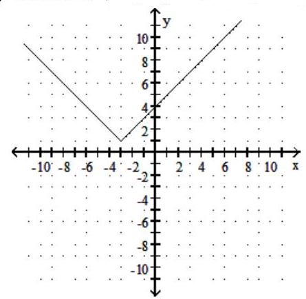 <strong>Graph the function. Give the domain and range. - f(x)=|x-3|+1 </strong> A) Domain: (-\infty, \infty) ; Range: [1, \infty) B) Domain: (-\infty, \infty) ; Range: [1, \infty) C) Domain: (-\infty, \infty) ; Range: [-1, \infty) D) Domain: (-\infty, \infty) ; Range: [-1, \infty)