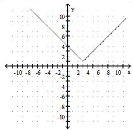 <strong>Graph the function. Give the domain and range. - f(x)=|x-3|+1 </strong> A) Domain: (-\infty, \infty) ; Range: [1, \infty) B) Domain: (-\infty, \infty) ; Range: [1, \infty) C) Domain: (-\infty, \infty) ; Range: [-1, \infty) D) Domain: (-\infty, \infty) ; Range: [-1, \infty)