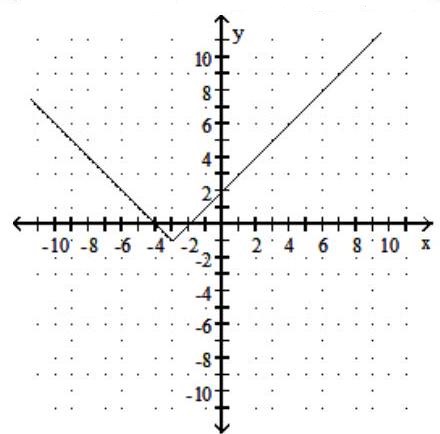 <strong>Graph the function. Give the domain and range. - f(x)=|x-3|+1 </strong> A) Domain: (-\infty, \infty) ; Range: [1, \infty) B) Domain: (-\infty, \infty) ; Range: [1, \infty) C) Domain: (-\infty, \infty) ; Range: [-1, \infty) D) Domain: (-\infty, \infty) ; Range: [-1, \infty)