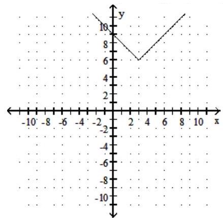 <strong>Graph the function. Give the domain and range. - f(x)=|x+3|+6 </strong> A) Domain: (-\infty, \infty) ; Range: [6, \infty) B) Domain: (-\infty, \infty) ; Range: [-6, \infty) C) Domain: (-\infty, \infty) ; Range: [-6, \infty) D) Domain: (-\infty, \infty) ; Range: [6, \infty)