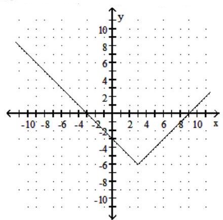<strong>Graph the function. Give the domain and range. - f(x)=|x+3|+6 </strong> A) Domain: (-\infty, \infty) ; Range: [6, \infty) B) Domain: (-\infty, \infty) ; Range: [-6, \infty) C) Domain: (-\infty, \infty) ; Range: [-6, \infty) D) Domain: (-\infty, \infty) ; Range: [6, \infty)