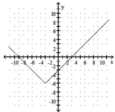 <strong>Graph the function. Give the domain and range. - f(x)=|x+3|+6 </strong> A) Domain: (-\infty, \infty) ; Range: [6, \infty) B) Domain: (-\infty, \infty) ; Range: [-6, \infty) C) Domain: (-\infty, \infty) ; Range: [-6, \infty) D) Domain: (-\infty, \infty) ; Range: [6, \infty)