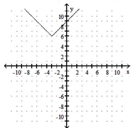 <strong>Graph the function. Give the domain and range. - f(x)=|x+3|+6 </strong> A) Domain: (-\infty, \infty) ; Range: [6, \infty) B) Domain: (-\infty, \infty) ; Range: [-6, \infty) C) Domain: (-\infty, \infty) ; Range: [-6, \infty) D) Domain: (-\infty, \infty) ; Range: [6, \infty)