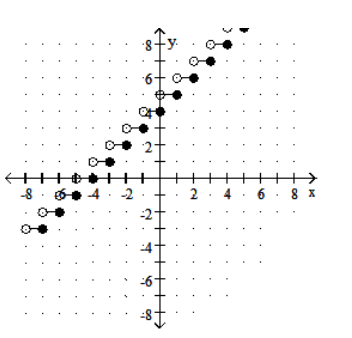 <strong>Graph the step function. - f(x)=\llbracket x+5 \rrbracket </strong> A) B) C) D)