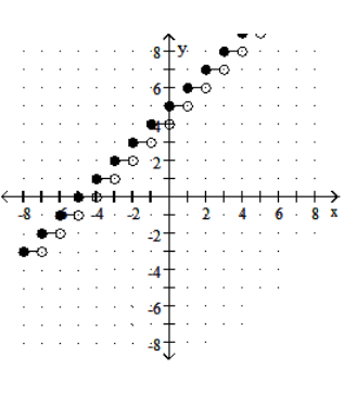 <strong>Graph the step function. - f(x)=\llbracket x+5 \rrbracket </strong> A) B) C) D)