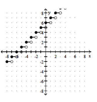 <strong>Graph the step function. - f(x)=\llbracket x+5 \rrbracket </strong> A) B) C) D)