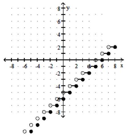<strong>Graph the step function. - f(x)=\llbracket x-5 \rrbracket </strong> A) B) C) D)