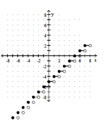 <strong>Graph the step function. - f(x)=\llbracket x-5 \rrbracket </strong> A) B) C) D)