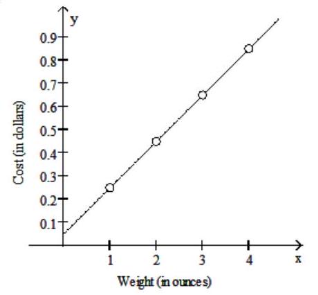  <strong>Graph the step function.  -Assume it costs 25 cents to mail a letter weighing one ounce or less, and then 20 cents for each additional ounce or fraction of an ounce. Let  \mathrm{L}(\mathrm{x})  be the cost of mailing a letter weighing  \mathrm{x}  ounces. Graph  y=L(x) . Use the interval  (0,4] .</strong> A)   B)   C)   D)   <div style=padding-top: 35px>  