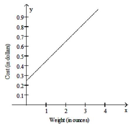  <strong>Graph the step function.  -Assume it costs 25 cents to mail a letter weighing one ounce or less, and then 20 cents for each additional ounce or fraction of an ounce. Let  \mathrm{L}(\mathrm{x})  be the cost of mailing a letter weighing  \mathrm{x}  ounces. Graph  y=L(x) . Use the interval  (0,4] .</strong> A)   B)   C)   D)   <div style=padding-top: 35px>  