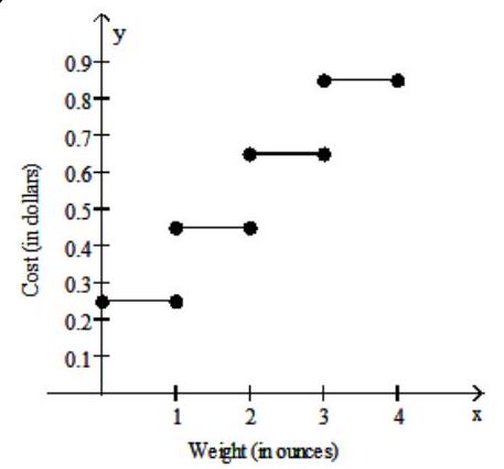  <strong>Graph the step function.  -Assume it costs 25 cents to mail a letter weighing one ounce or less, and then 20 cents for each additional ounce or fraction of an ounce. Let  \mathrm{L}(\mathrm{x})  be the cost of mailing a letter weighing  \mathrm{x}  ounces. Graph  y=L(x) . Use the interval  (0,4] .</strong> A)   B)   C)   D)   <div style=padding-top: 35px>  