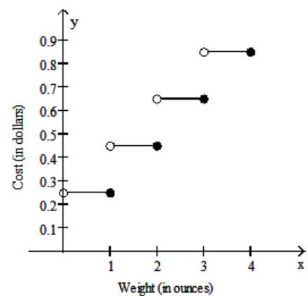  <strong>Graph the step function.  -Assume it costs 25 cents to mail a letter weighing one ounce or less, and then 20 cents for each additional ounce or fraction of an ounce. Let  \mathrm{L}(\mathrm{x})  be the cost of mailing a letter weighing  \mathrm{x}  ounces. Graph  y=L(x) . Use the interval  (0,4] .</strong> A)   B)   C)   D)   <div style=padding-top: 35px>  