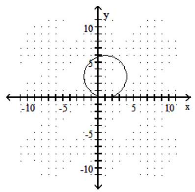 <strong>Choose the equation that matches the graph. - </strong> A) (x-1)^{2}+(y-3)^{2}=9 B) (x-1)^{2}-(y-3)^{2}=9 C) (x-1)^{2}-(y-3)^{2}=3 D) (x-1)^{2}+(y-3)^{2}=3