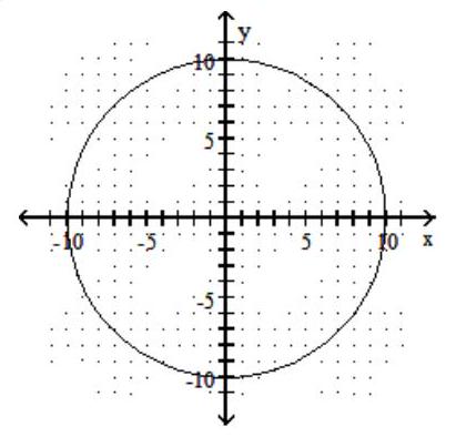 <strong>Graph the circle. - x^{2}+y^{2}=100 </strong> A) B) C) D)