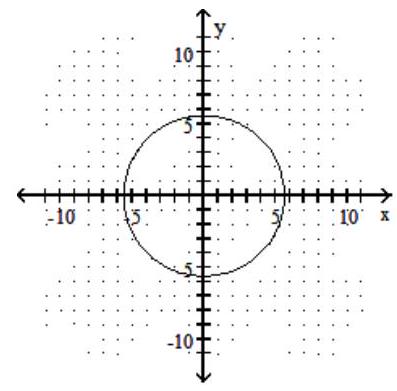 <strong>Graph the circle. - x^{2}+y^{2}=100 </strong> A) B) C) D)