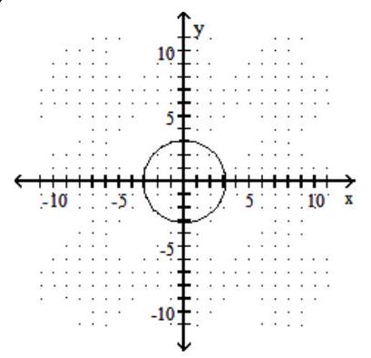 <strong>Graph the circle. - x^{2}+y^{2}=100 </strong> A) B) C) D)