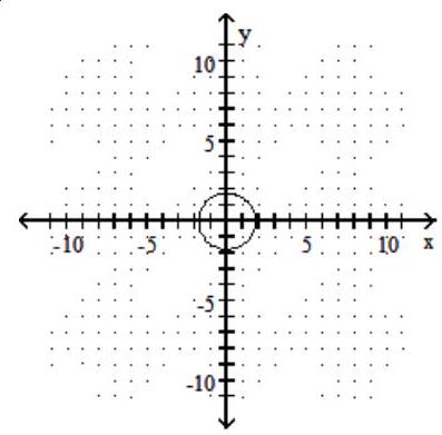 <strong>Graph the circle. - x^{2}+y^{2}=100 </strong> A) B) C) D)