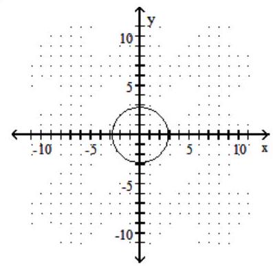 <strong>Graph the circle. - 2 y^{2}=32-2 x^{2} </strong> A) B) C) D)
