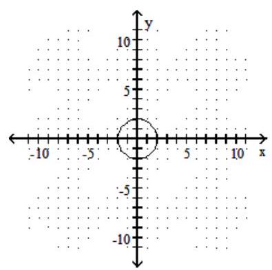 <strong>Graph the circle. - 2 y^{2}=32-2 x^{2} </strong> A) B) C) D)