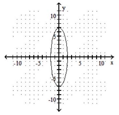 <strong>Graph the ellipse. - \frac{x^{2}}{4}+\frac{y^{2}}{49}=1 </strong> A) B) C) D)