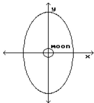 <strong>Solve the problem. -A satellite is to be put into an elliptical orbit around a moon. The moon is a sphere with radius 589 \mathrm{km} . Determine an equation for the ellipse, where \mathrm{x} and \mathrm{y} are measured in \mathrm{km} , if the distance of the satellite from the surface of the moon varies from 864 \mathrm{~km} to 174 \mathrm{~km} . </strong> A) \frac{x^{2}}{1453}+\frac{y^{2}}{763}=1 B) \frac{x^{2}}{763^{2}}+\frac{y^{2}}{1453^{2}}=1 C) \frac{x^{2}}{864^{2}}+\frac{y^{2}}{174^{2}}=1 D) \frac{x^{2}}{174}+\frac{y^{2}}{864}=1