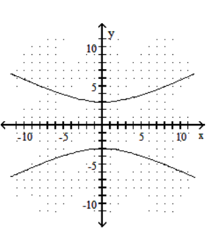 <strong>Choose the equation that matches the graph. - </strong> A) \frac{x^{2}}{36}+\frac{y^{2}}{9}=1 B) \frac{y^{2}}{36}-\frac{x^{2}}{9}=1 C) \frac{y^{2}}{9}-\frac{x^{2}}{36}=1 D) \frac{x^{2}}{9}-\frac{y^{2}}{36}=1