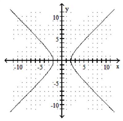 <strong>Graph the hyperbola. - \frac{x^{2}}{4}-\frac{y^{2}}{4}=1 </strong> A) B) C) D)