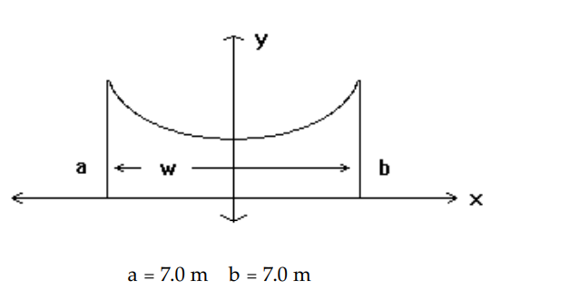 Solve the problem. Round your answer to the nearest tenth. -The roof of a building is in the shape of the top half of the hyperbola y^{2}-x^{2}=21 , where x and y are in meters. Refer to the figure and determine the distance, \mathrm{w} , between the two outside walls.