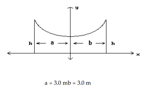 Solve the problem. Round your answer to the nearest tenth. -The roof of a building is in the shape of the hyperbola 9 y^{2}-x^{2}=7 , where x and y are in meters. Refer to the figure and determine the height, h , of the outside walls.