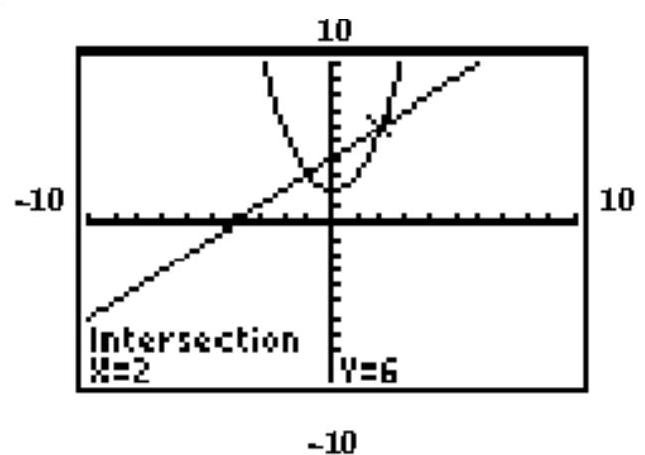The graphing calculator screen shows the graphs of the two given functions, and the display gives the coordinates of one of the solutions. Find the other solution. - y=x^{2}+2 \mathrm{x}-\mathrm{y}=-4
