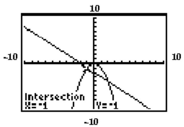 The graphing calculator screen shows the graphs of the two given functions, and the display gives the coordinates of one of the solutions. Find the other solution. - y=-x^{2} x+y=-2