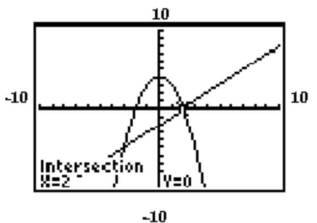 The graphing calculator screen shows the graphs of the two given functions, and the display gives the coordinates of one of the solutions. Find the other solution. - y=-x^{2}+4 x-y=2