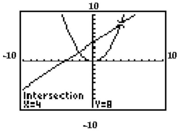 The graphing calculator screen shows the graphs of the two given functions, and the display gives the coordinates of one of the solutions. Find the other solution. - y=\frac{1}{2} x^{2} x-y=-4