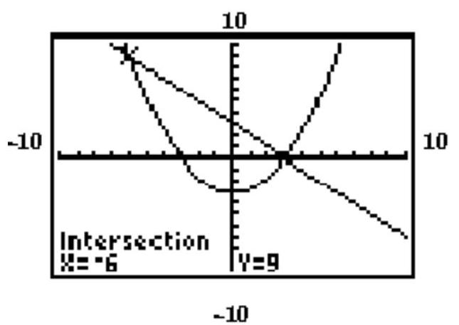 The graphing calculator screen shows the graphs of the two given functions, and the display gives the coordinates of one of the solutions. Find the other solution. - y=\frac{1}{3} x^{2}-3 x+y=3