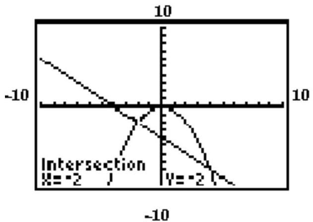 The graphing calculator screen shows the graphs of the two given functions, and the display gives the coordinates of one of the solutions. Find the other solution. - \begin{aligned} & y=-\frac{1}{2} x^{2} \\ & x+y=-4 \end{aligned}