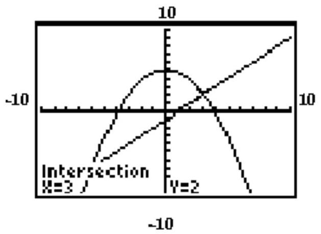 The graphing calculator screen shows the graphs of the two given functions, and the display gives the coordinates of one of the solutions. Find the other solution. - \begin{aligned} & y=-\frac{1}{3} x^{2}+5 \\ & x-y=1 \\ \end{aligned}