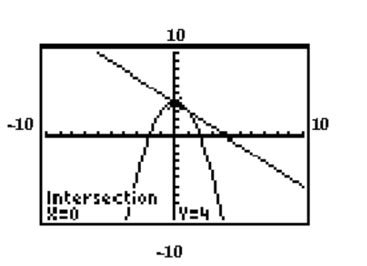 The graphing calculator screen shows the graphs of the two given functions, and the display gives the coordinates of one of the solutions. Find the other solution. - y=-x^{2}+4 \mathrm{x}+\mathrm{y}=4