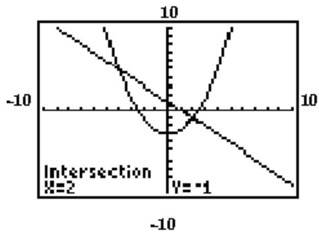 The graphing calculator screen shows the graphs of the two given functions, and the display gives the coordinates of one of the solutions. Find the other solution. - y=\frac{1}{2} x^{2}-3 x+y=1