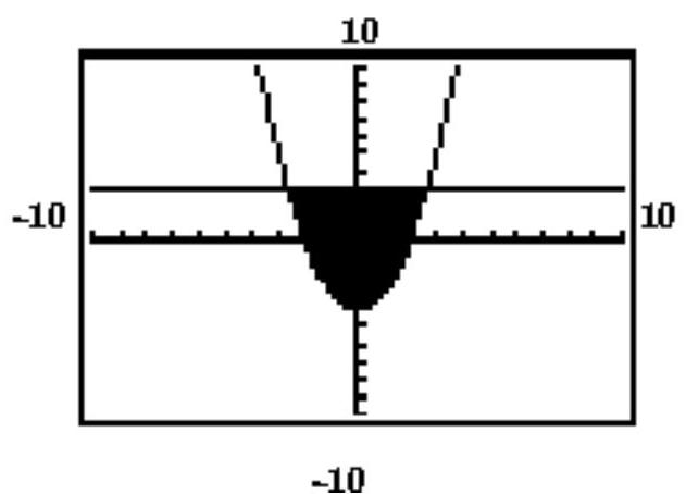 Which system of inequalities matches the given calculator-generated graph? -