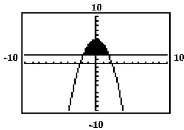 Which system of inequalities matches the given calculator-generated graph? -