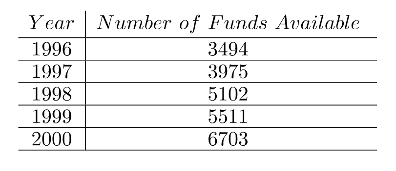 <strong>The number of mutual funds available to investors in Dereguland for each year during the period 1996-2000 is given in the following table. To the nearest whole number, what was the average number of funds available during this period?</strong> A) 5102 B) 5099 C) 12,393 D) 4957