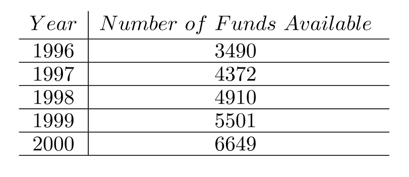 The number of mutual funds available to investors in Dereguland for each year period the period 1996-2000 is given in the following table. To the nearest whole number, what was the average number of funds available during this period?