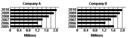 The graphs show the sales of two companies competing for market share. -During which years were the sales of Company B greater than or equal to 1.8 million items?