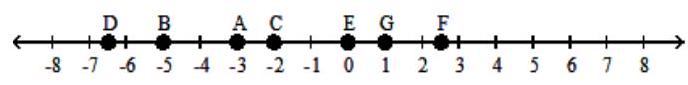  Find the distance between the given points.    - F  and  C