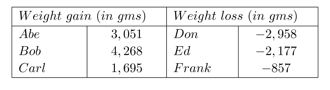 The two charts show the weight gain of some people and the weight loss of other people. Use the information given to answer the questions below. What is the difference between the weight gain of Abe and the weight loss of Ed?